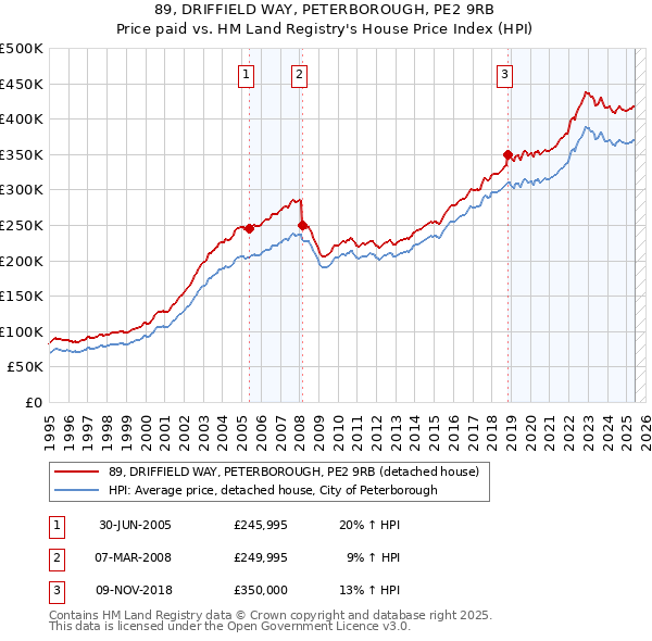 89, DRIFFIELD WAY, PETERBOROUGH, PE2 9RB: Price paid vs HM Land Registry's House Price Index