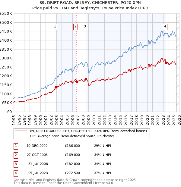 89, DRIFT ROAD, SELSEY, CHICHESTER, PO20 0PN: Price paid vs HM Land Registry's House Price Index