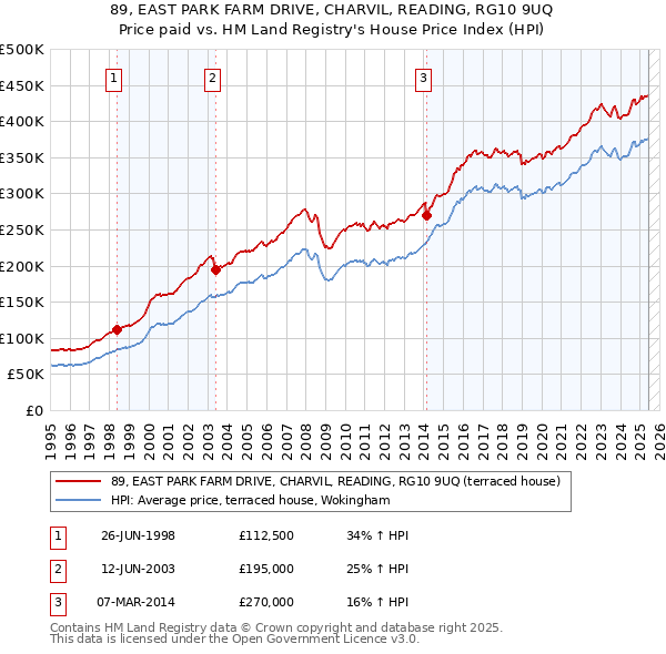 89, EAST PARK FARM DRIVE, CHARVIL, READING, RG10 9UQ: Price paid vs HM Land Registry's House Price Index