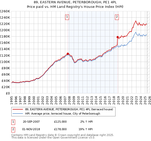89, EASTERN AVENUE, PETERBOROUGH, PE1 4PL: Price paid vs HM Land Registry's House Price Index