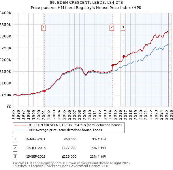 89, EDEN CRESCENT, LEEDS, LS4 2TS: Price paid vs HM Land Registry's House Price Index