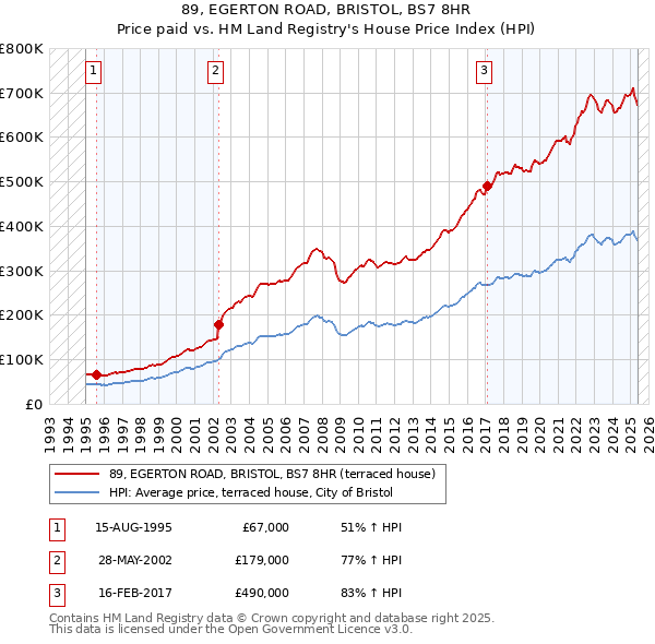 89, EGERTON ROAD, BRISTOL, BS7 8HR: Price paid vs HM Land Registry's House Price Index