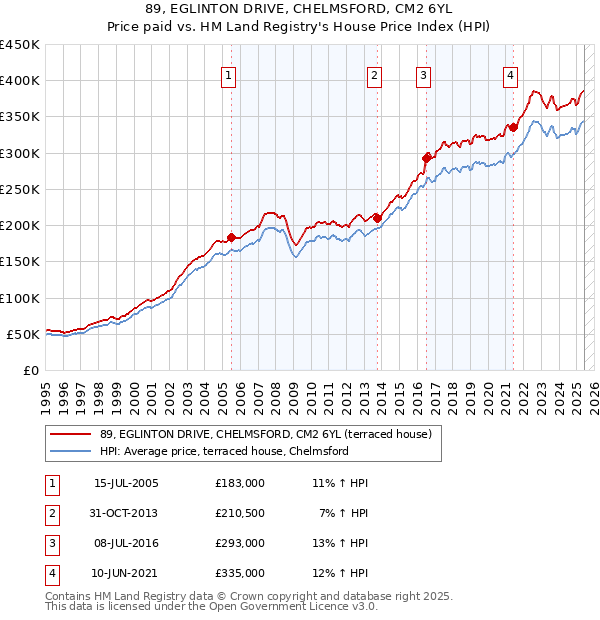 89, EGLINTON DRIVE, CHELMSFORD, CM2 6YL: Price paid vs HM Land Registry's House Price Index
