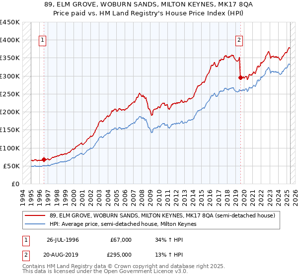 89, ELM GROVE, WOBURN SANDS, MILTON KEYNES, MK17 8QA: Price paid vs HM Land Registry's House Price Index