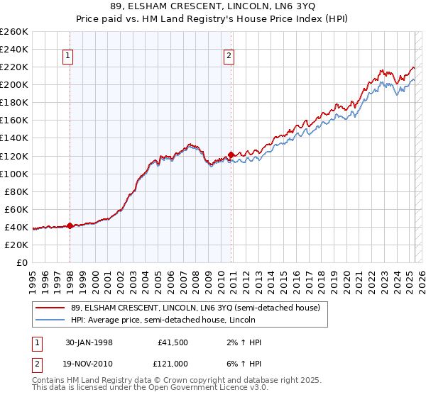 89, ELSHAM CRESCENT, LINCOLN, LN6 3YQ: Price paid vs HM Land Registry's House Price Index