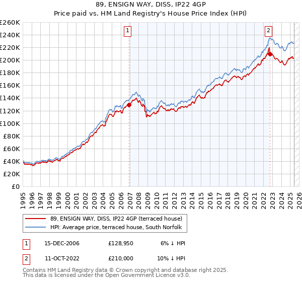 89, ENSIGN WAY, DISS, IP22 4GP: Price paid vs HM Land Registry's House Price Index