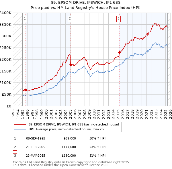 89, EPSOM DRIVE, IPSWICH, IP1 6SS: Price paid vs HM Land Registry's House Price Index