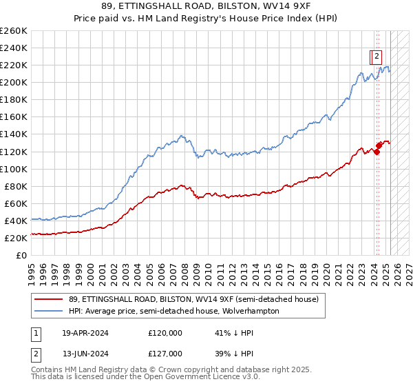89, ETTINGSHALL ROAD, BILSTON, WV14 9XF: Price paid vs HM Land Registry's House Price Index