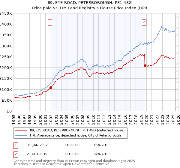 89, EYE ROAD, PETERBOROUGH, PE1 4SG: Price paid vs HM Land Registry's House Price Index
