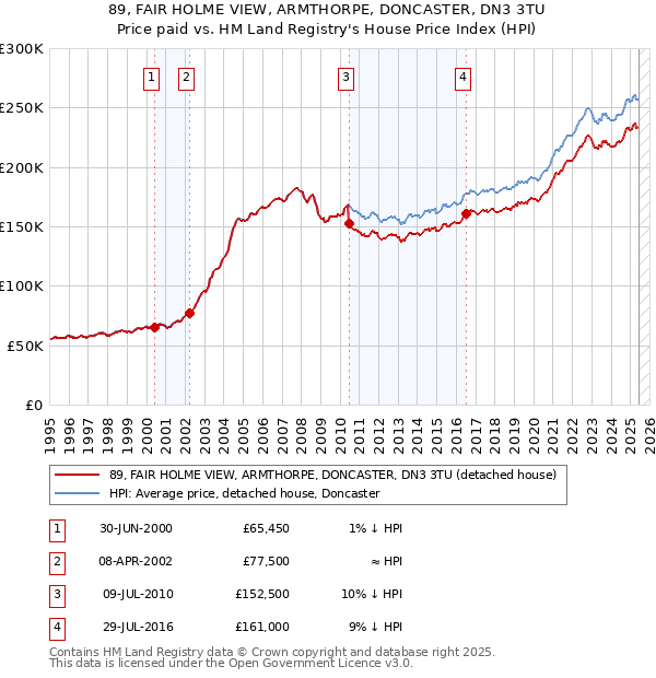 89, FAIR HOLME VIEW, ARMTHORPE, DONCASTER, DN3 3TU: Price paid vs HM Land Registry's House Price Index