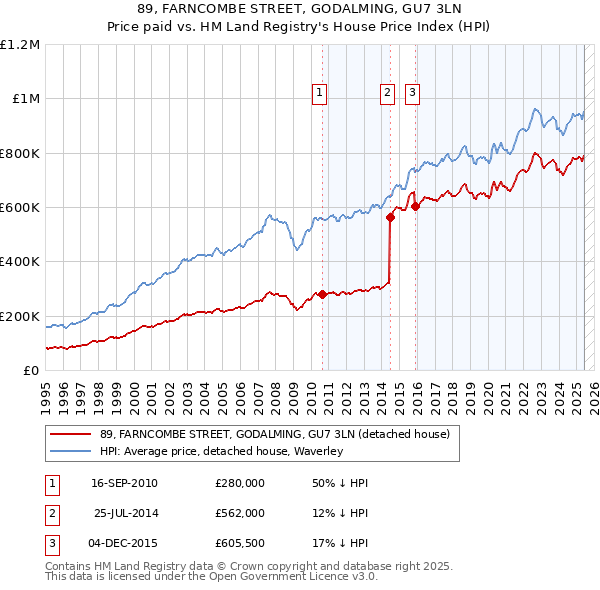 89, FARNCOMBE STREET, GODALMING, GU7 3LN: Price paid vs HM Land Registry's House Price Index