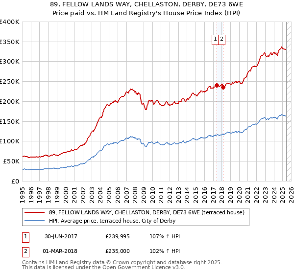 89, FELLOW LANDS WAY, CHELLASTON, DERBY, DE73 6WE: Price paid vs HM Land Registry's House Price Index