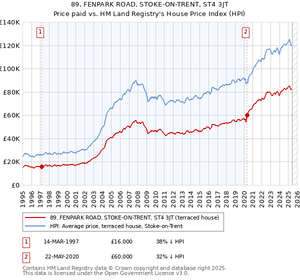 89, FENPARK ROAD, STOKE-ON-TRENT, ST4 3JT: Price paid vs HM Land Registry's House Price Index
