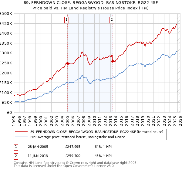 89, FERNDOWN CLOSE, BEGGARWOOD, BASINGSTOKE, RG22 4SF: Price paid vs HM Land Registry's House Price Index