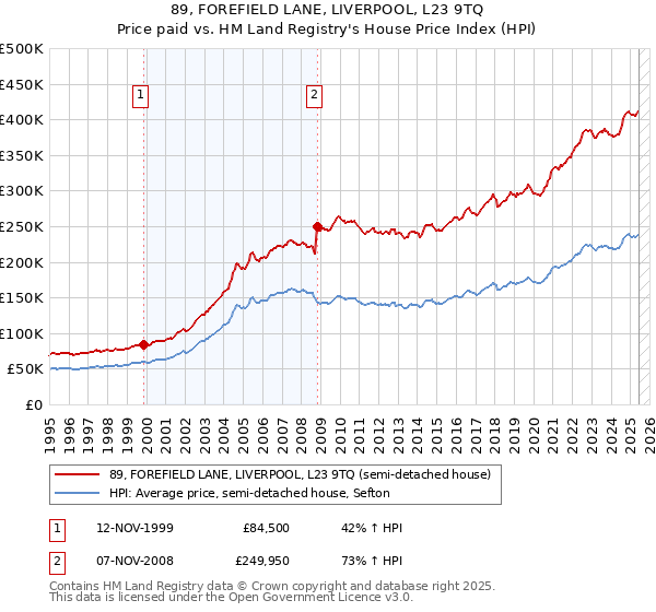 89, FOREFIELD LANE, LIVERPOOL, L23 9TQ: Price paid vs HM Land Registry's House Price Index