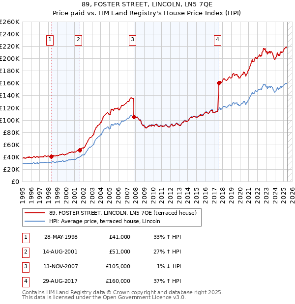 89, FOSTER STREET, LINCOLN, LN5 7QE: Price paid vs HM Land Registry's House Price Index