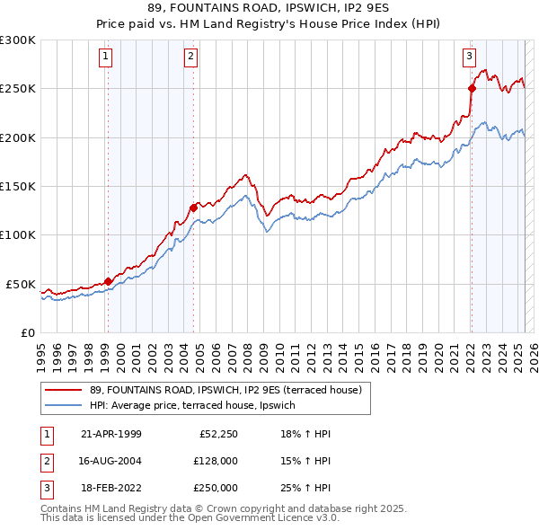 89, FOUNTAINS ROAD, IPSWICH, IP2 9ES: Price paid vs HM Land Registry's House Price Index