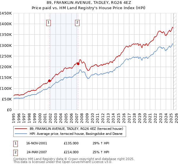 89, FRANKLIN AVENUE, TADLEY, RG26 4EZ: Price paid vs HM Land Registry's House Price Index
