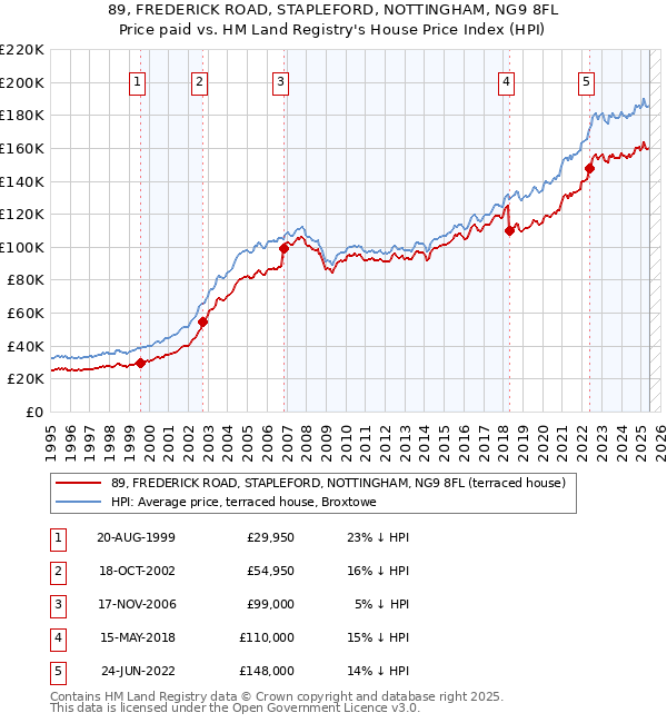 89, FREDERICK ROAD, STAPLEFORD, NOTTINGHAM, NG9 8FL: Price paid vs HM Land Registry's House Price Index
