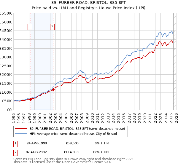 89, FURBER ROAD, BRISTOL, BS5 8PT: Price paid vs HM Land Registry's House Price Index