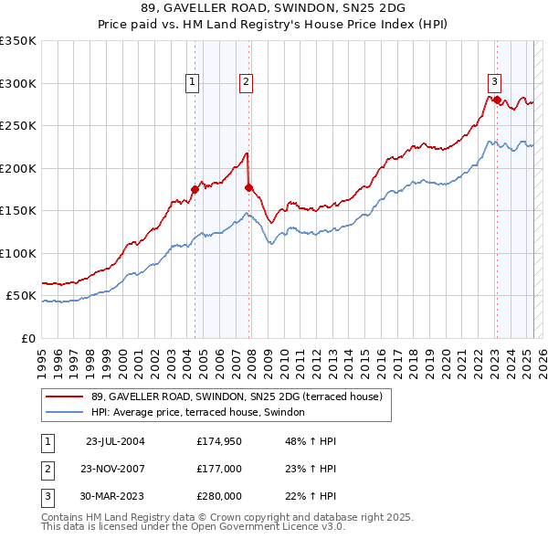 89, GAVELLER ROAD, SWINDON, SN25 2DG: Price paid vs HM Land Registry's House Price Index