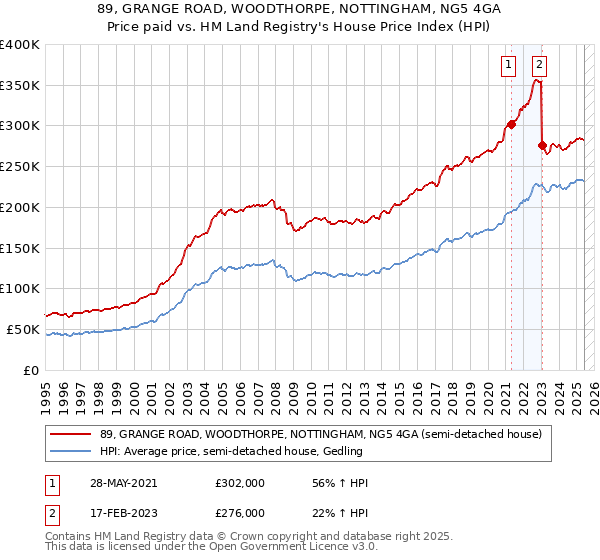 89, GRANGE ROAD, WOODTHORPE, NOTTINGHAM, NG5 4GA: Price paid vs HM Land Registry's House Price Index