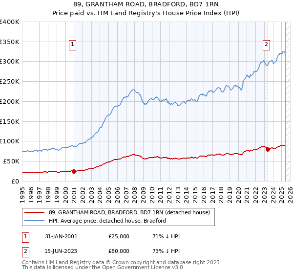 89, GRANTHAM ROAD, BRADFORD, BD7 1RN: Price paid vs HM Land Registry's House Price Index
