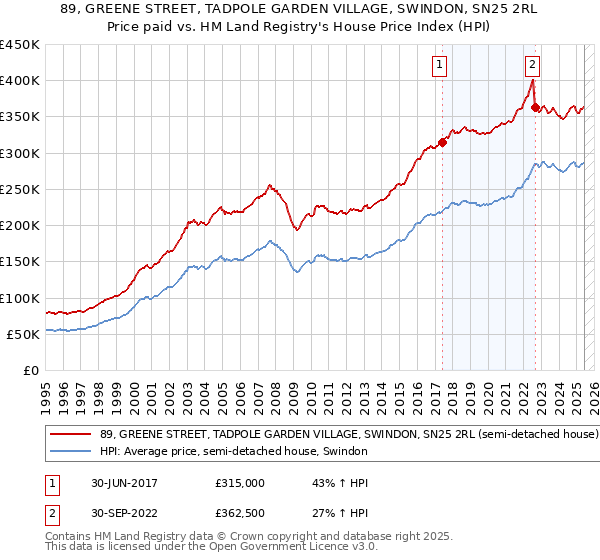 89, GREENE STREET, TADPOLE GARDEN VILLAGE, SWINDON, SN25 2RL: Price paid vs HM Land Registry's House Price Index