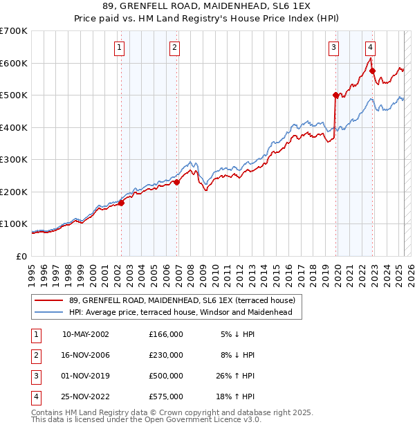 89, GRENFELL ROAD, MAIDENHEAD, SL6 1EX: Price paid vs HM Land Registry's House Price Index