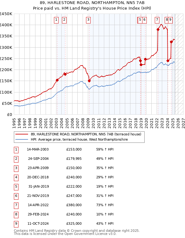 89, HARLESTONE ROAD, NORTHAMPTON, NN5 7AB: Price paid vs HM Land Registry's House Price Index