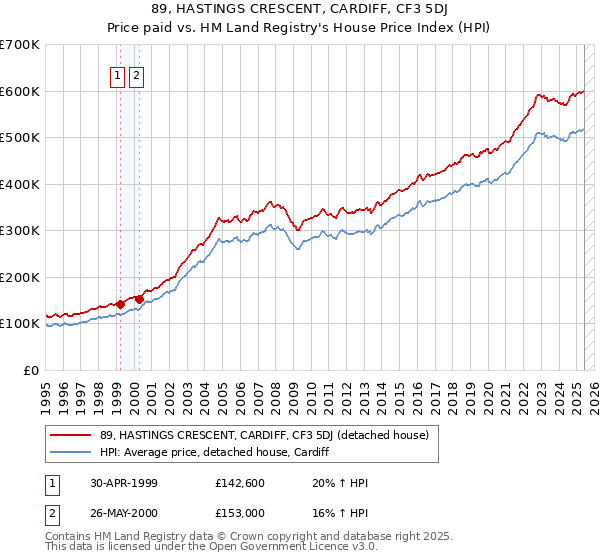 89, HASTINGS CRESCENT, CARDIFF, CF3 5DJ: Price paid vs HM Land Registry's House Price Index