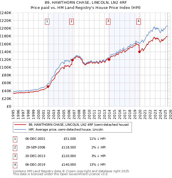 89, HAWTHORN CHASE, LINCOLN, LN2 4RF: Price paid vs HM Land Registry's House Price Index
