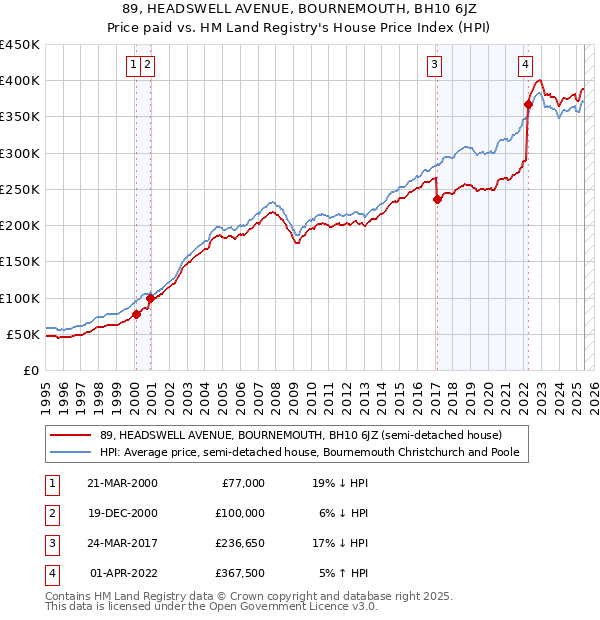 89, HEADSWELL AVENUE, BOURNEMOUTH, BH10 6JZ: Price paid vs HM Land Registry's House Price Index