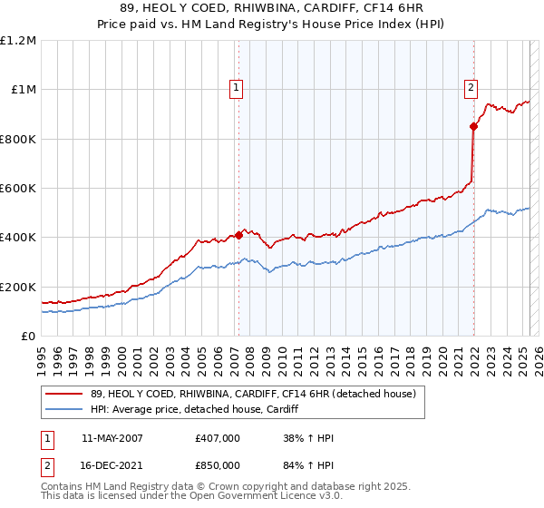 89, HEOL Y COED, RHIWBINA, CARDIFF, CF14 6HR: Price paid vs HM Land Registry's House Price Index
