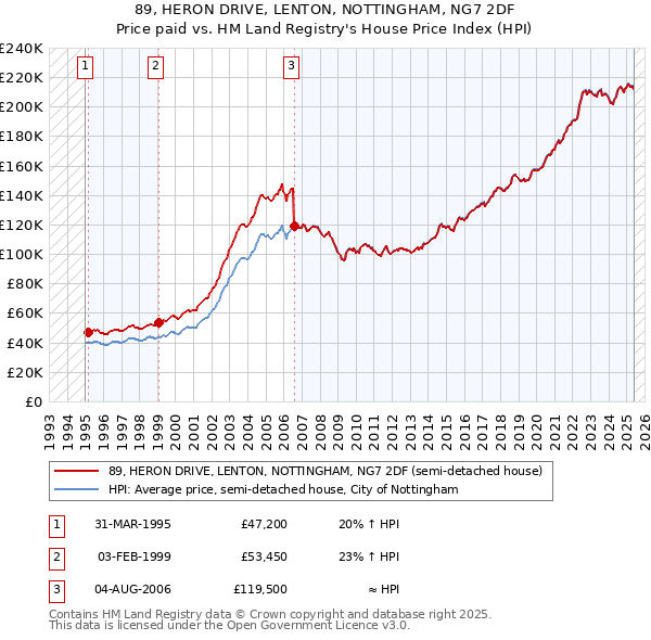 89, HERON DRIVE, LENTON, NOTTINGHAM, NG7 2DF: Price paid vs HM Land Registry's House Price Index