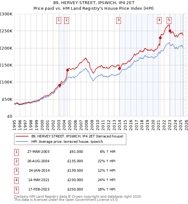 89, HERVEY STREET, IPSWICH, IP4 2ET: Price paid vs HM Land Registry's House Price Index