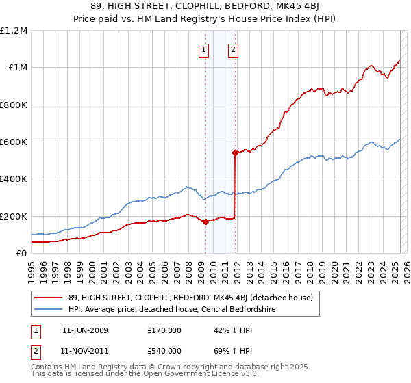 89, HIGH STREET, CLOPHILL, BEDFORD, MK45 4BJ: Price paid vs HM Land Registry's House Price Index
