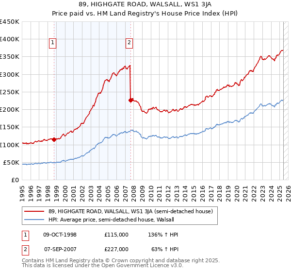 89, HIGHGATE ROAD, WALSALL, WS1 3JA: Price paid vs HM Land Registry's House Price Index