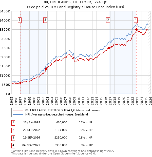 89, HIGHLANDS, THETFORD, IP24 1JG: Price paid vs HM Land Registry's House Price Index