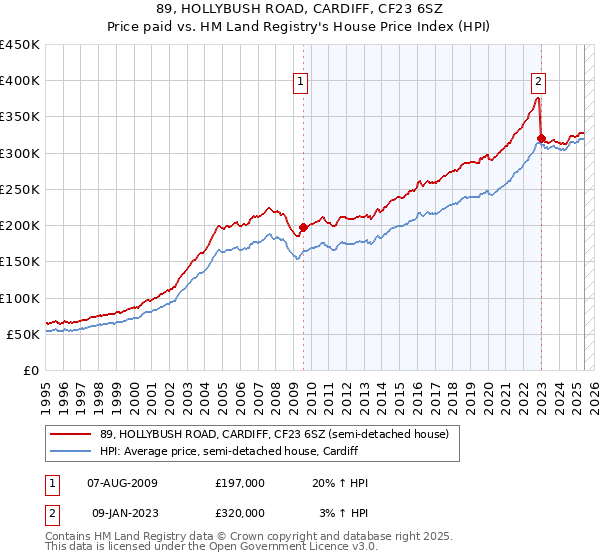 89, HOLLYBUSH ROAD, CARDIFF, CF23 6SZ: Price paid vs HM Land Registry's House Price Index
