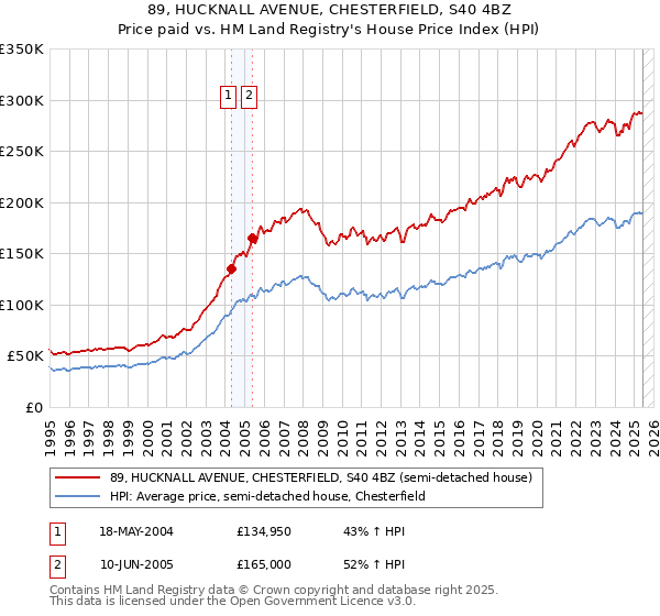 89, HUCKNALL AVENUE, CHESTERFIELD, S40 4BZ: Price paid vs HM Land Registry's House Price Index