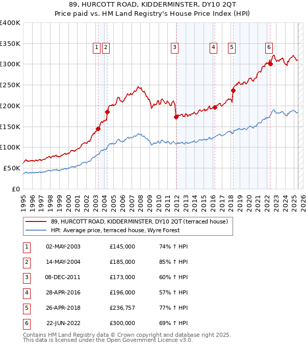 89, HURCOTT ROAD, KIDDERMINSTER, DY10 2QT: Price paid vs HM Land Registry's House Price Index
