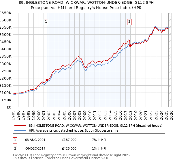 89, INGLESTONE ROAD, WICKWAR, WOTTON-UNDER-EDGE, GL12 8PH: Price paid vs HM Land Registry's House Price Index