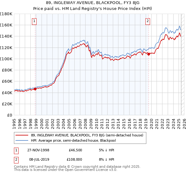 89, INGLEWAY AVENUE, BLACKPOOL, FY3 8JG: Price paid vs HM Land Registry's House Price Index