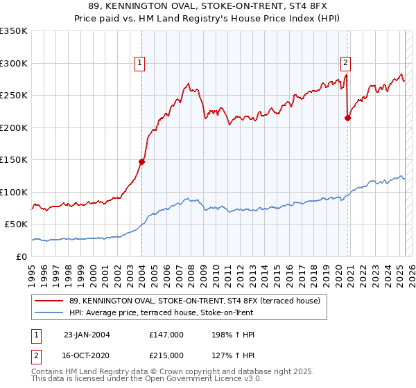 89, KENNINGTON OVAL, STOKE-ON-TRENT, ST4 8FX: Price paid vs HM Land Registry's House Price Index