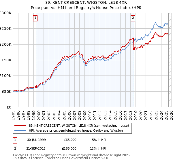 89, KENT CRESCENT, WIGSTON, LE18 4XR: Price paid vs HM Land Registry's House Price Index