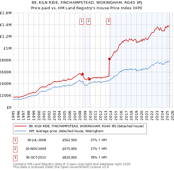 89, KILN RIDE, FINCHAMPSTEAD, WOKINGHAM, RG40 3PJ: Price paid vs HM Land Registry's House Price Index