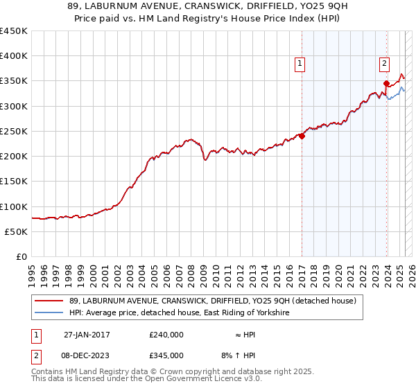 89, LABURNUM AVENUE, CRANSWICK, DRIFFIELD, YO25 9QH: Price paid vs HM Land Registry's House Price Index