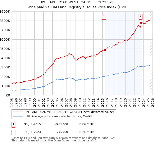 89, LAKE ROAD WEST, CARDIFF, CF23 5PJ: Price paid vs HM Land Registry's House Price Index