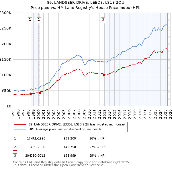 89, LANDSEER DRIVE, LEEDS, LS13 2QU: Price paid vs HM Land Registry's House Price Index
